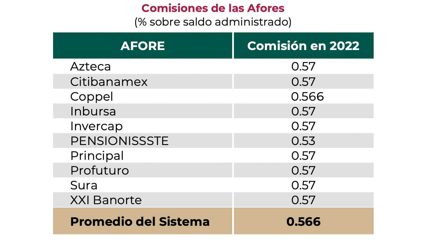 ¿Cuál es la mejor Afore en 2022? El Rendimiento no lo es todo